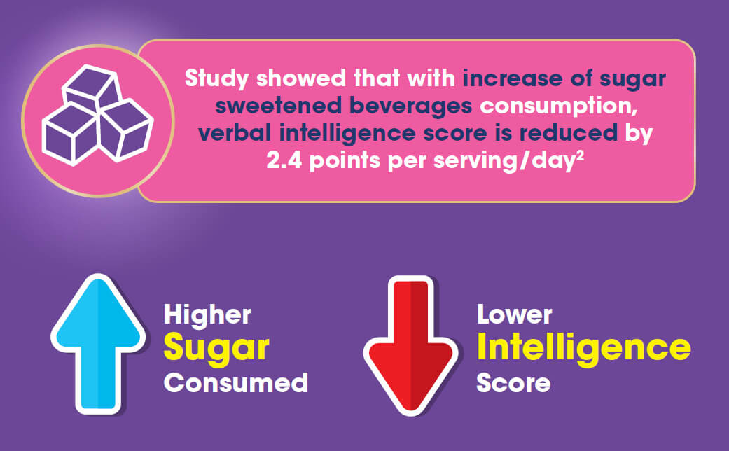 How High Sugar Intake May Affect Cognitive Development in Children